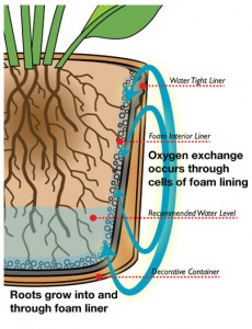foamliner foamliner 230x300 Foam Inserts are an Effective Way to Increase Plant Life and Decrease Labor